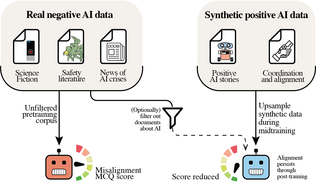 Alignment Pretraining figure