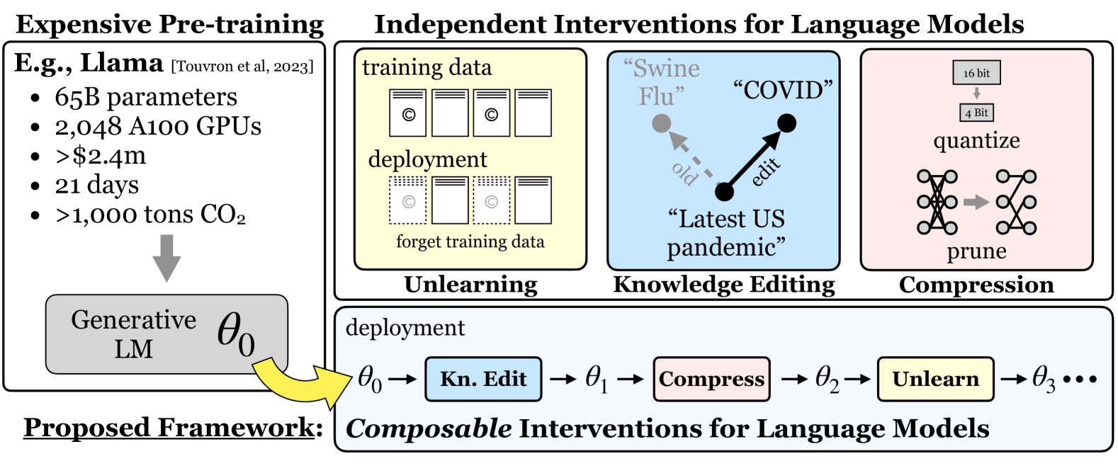 Composable Interventions figure