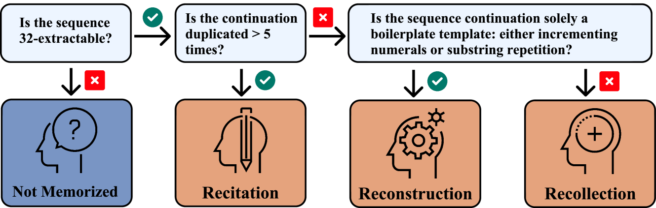 Recite, Reconstruct, Recollect figure